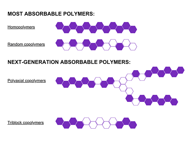 Bioresorbable Polymers: - NS Medical Devices